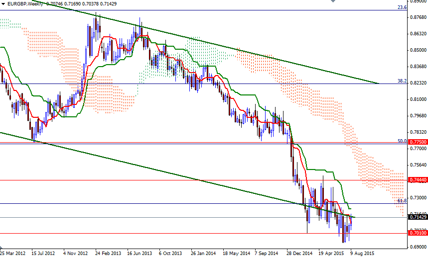 EURGBP Haftalık Grafik 14 Ağustos 2015 EURGBP Haftalık Grafik 14 Ağustos 2015