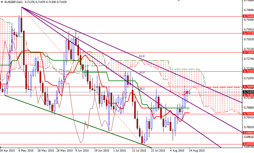 EURGBP Günlük Grafik 14 Ağustos 2015 EURGBP Günlük Grafik 14 Ağustos 2015