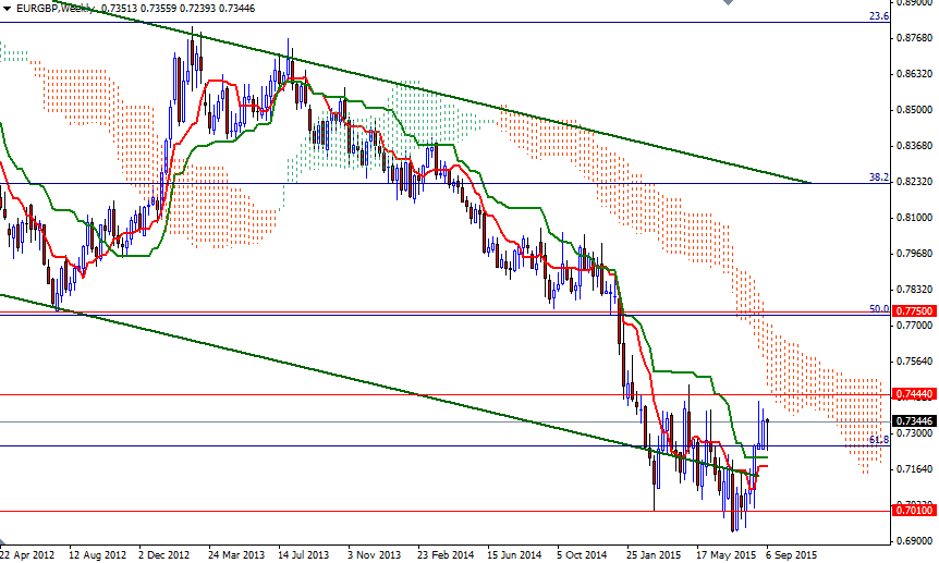 EURGBP HaftalıkGrafik - 14 Eylül 2015 EURGBP HaftalıkGrafik - 14 Eylül 2015