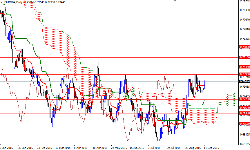 EURGBP Günlük Grafik - 14 Eylül 2015 EURGBP Günlük Grafik - 14 Eylül 2015