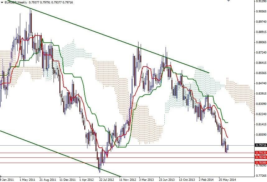 EURGBP Haftalık Grafik - 15 Temmuz 2014