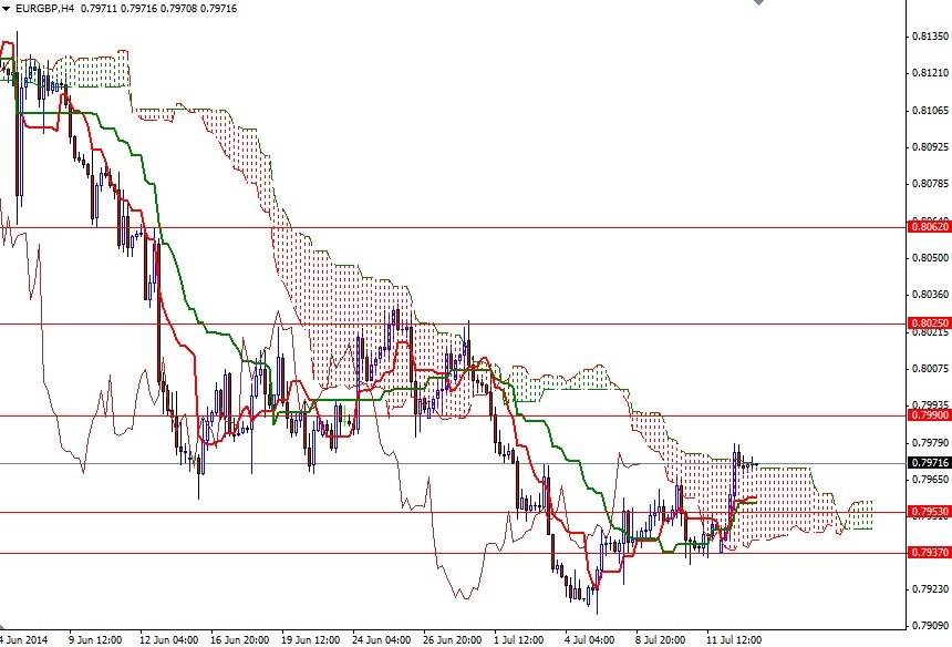 EURGBP 4 Saatlik Grafik - 15 Temmuz 2014
