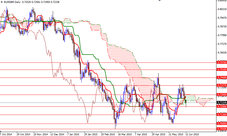 EURGBP Günlük Grafik 15 Haziran 2015 EURGBP Günlük Grafik 15 Haziran 2015