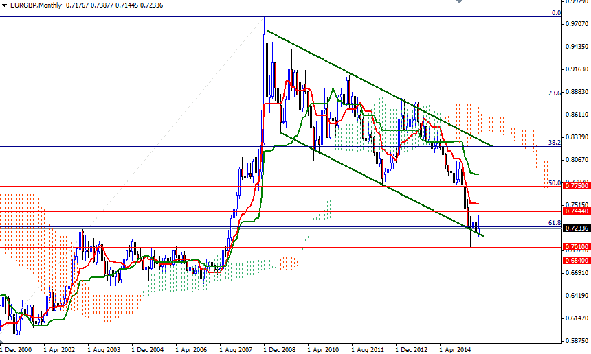 EURGBP Aylık Grafik 15 Haziran 2015 EURGBP Aylık Grafik 15 Haziran 2015