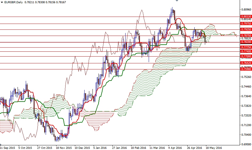 EUR/GBP Daily