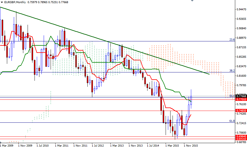 EURGBP Aylık Grafik 19 Şubat 2016 EURGBP Aylık Grafik 19 Şubat 2016