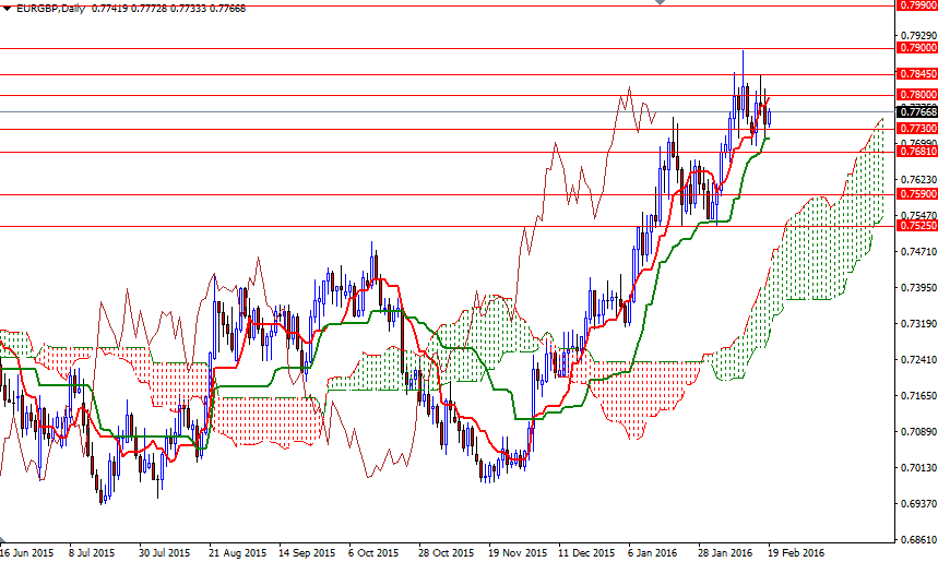EURGBP Günlük Grafik 19 Şubat 2016 EURGBP Günlük Grafik 19 Şubat 2016