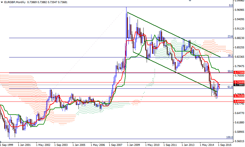 EUR/GBP Monthly EUR/GBP Monthly