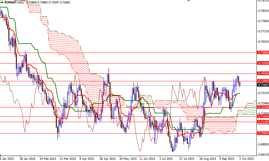 EUR/GBP Daily EUR/GBP Daily