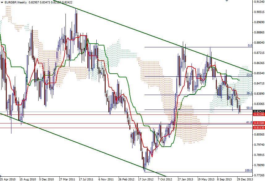 EUR GBP Haftalık Grafik 20 Ocak 2014 EUR GBP Haftalık Grafik 20 Ocak 2014