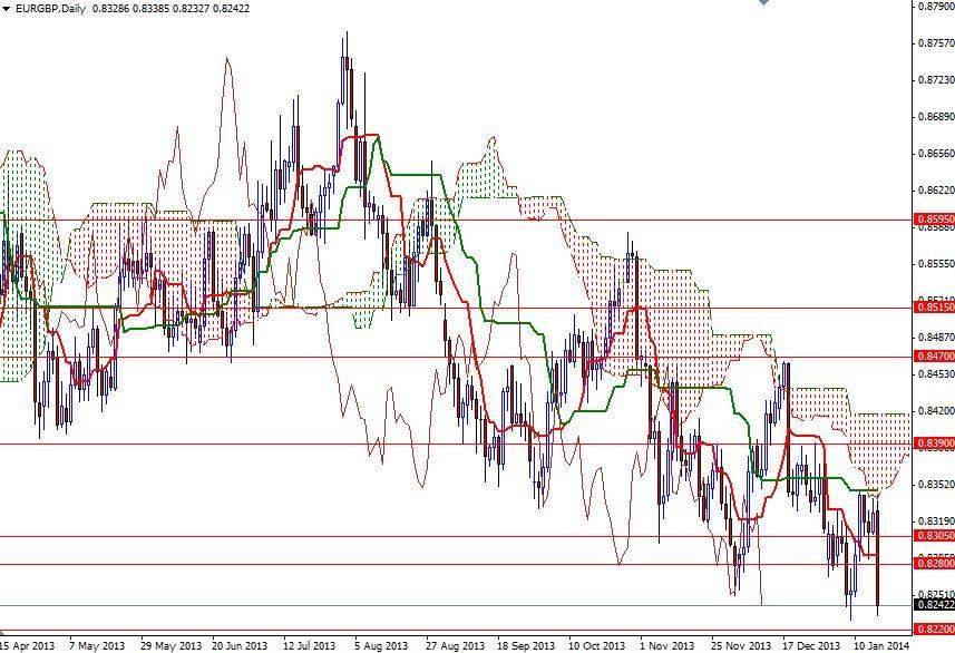 EUR GBP Günlük Grafik 20 Ocak 2014 EUR GBP Günlük Grafik 20 Ocak 2014