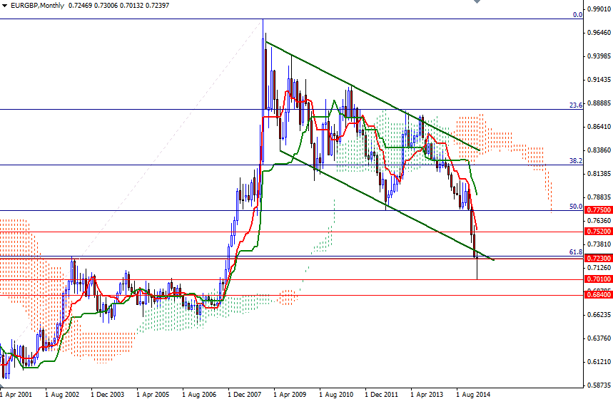 EURGBP Aylık Grafik 20 Mart 2015