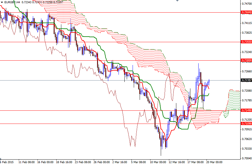 EURGBP 4 Saatlik Grafik 20 Mart 2015