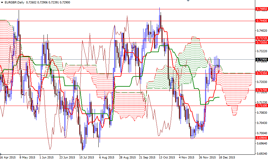 EURGBP Günlük Grafik 21 Aralık 2015 EURGBP Günlük Grafik 21 Aralık 2015