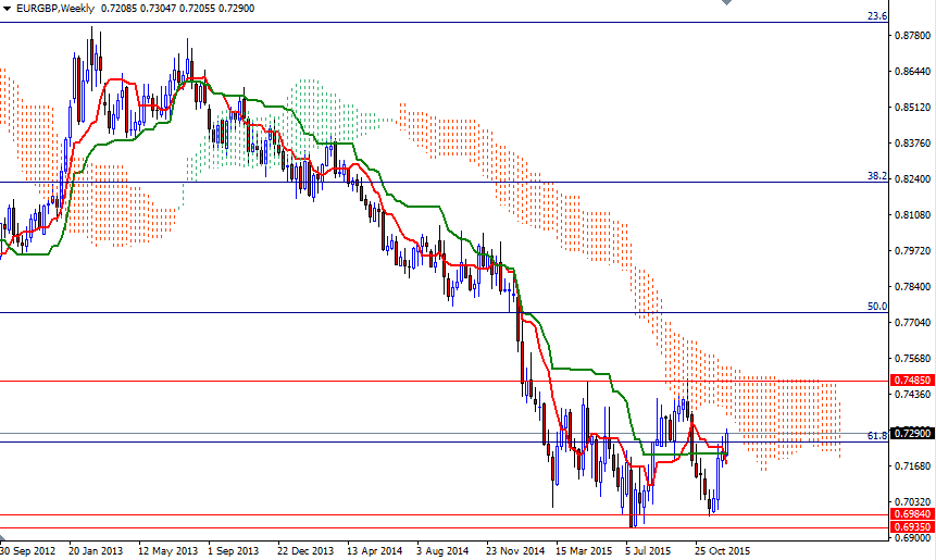 EURGBP Haftalık Grafik 21 Aralık 2015 EURGBP Haftalık Grafik 21 Aralık 2015