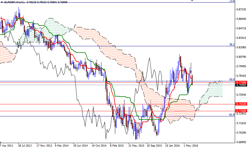 EUR/GBP Weekly
