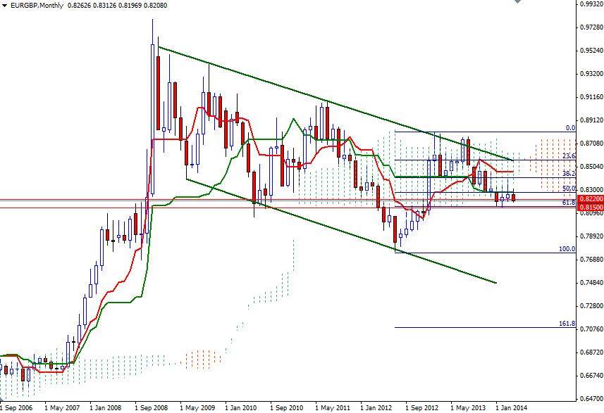 EURGBP Aylık Grafik - 23 Nisan 2014 EURGBP Aylık Grafik - 23 Nisan 2014