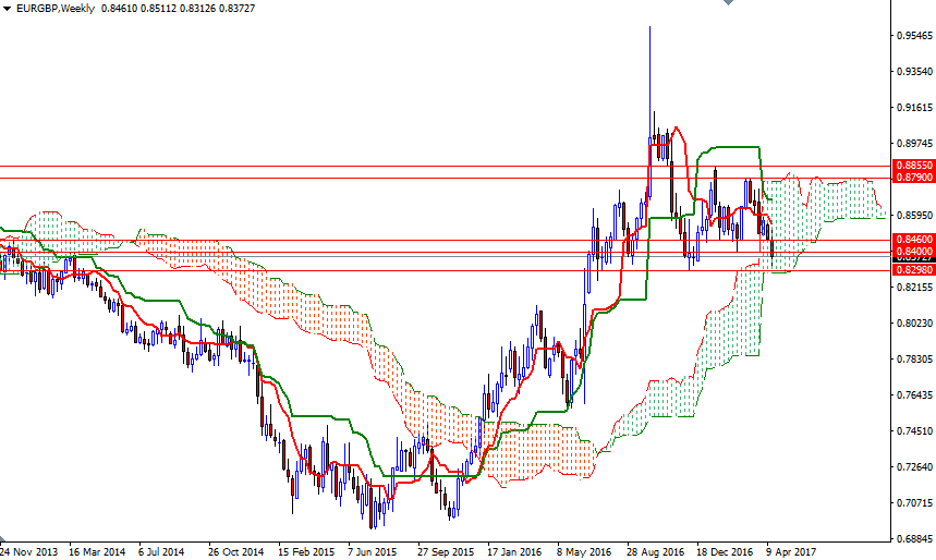EURGBP Haftalık Grafik 24 Nisan 2017