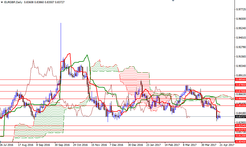 EURGBP Günlük Grafik 24 Nisan 2017