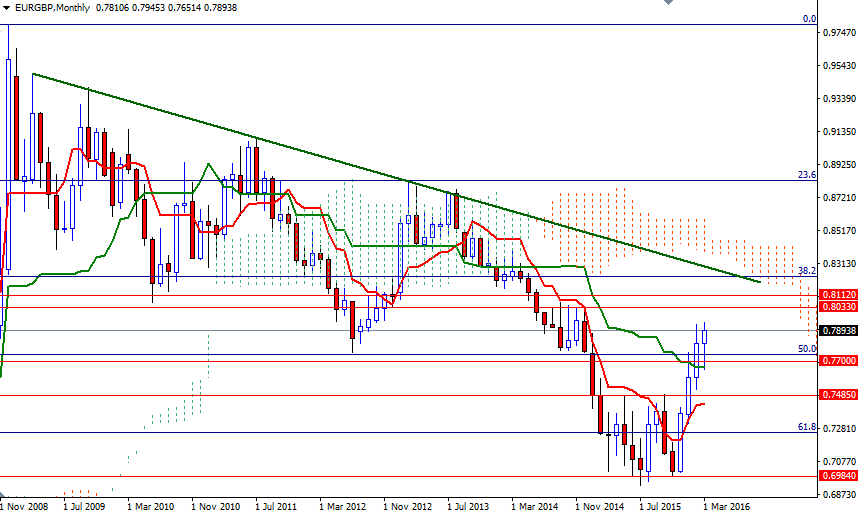 EURGBP Aylık Grafik 28 Mart 2016 EURGBP Aylık Grafik 28 Mart 2016