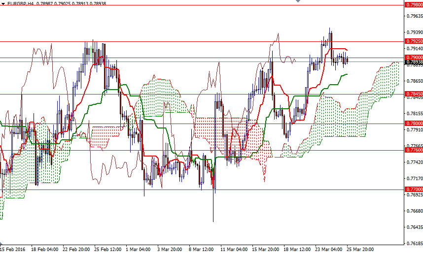 EURGBP 4 Saatlik Grafik 28 Mart 2016 EURGBP 4 Saatlik Grafik 28 Mart 2016