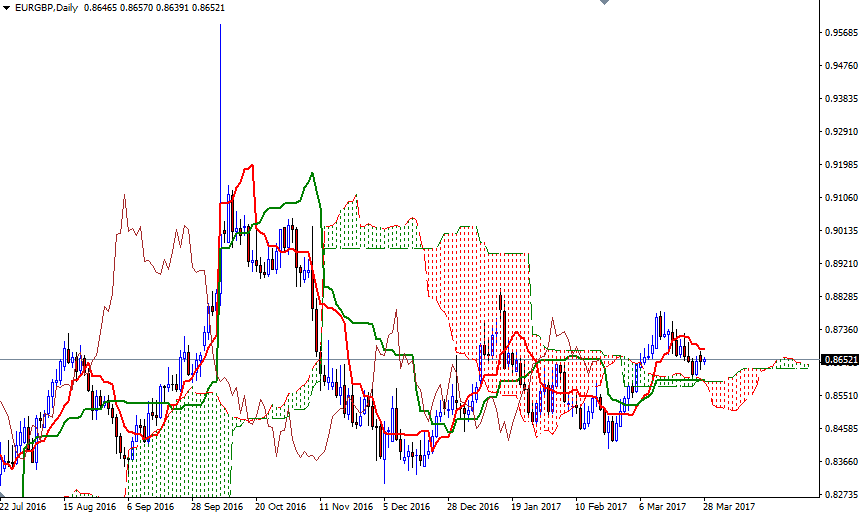 EURGBP Günlük Grafik 28 Mart 2017 EURGBP Günlük Grafik 28 Mart 2017