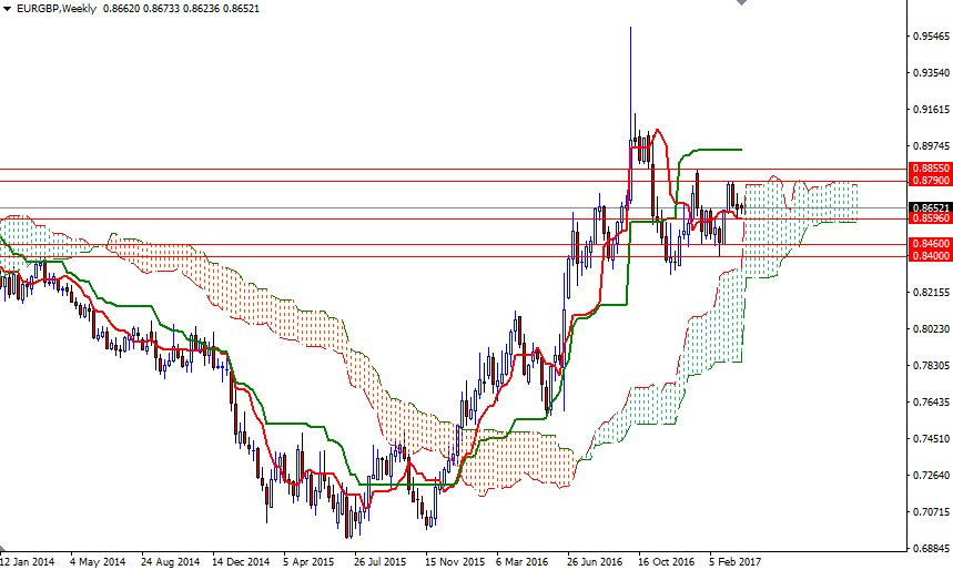 EURGBP Haftalık Grafik 28 Mart 2017 EURGBP Haftalık Grafik 28 Mart 2017