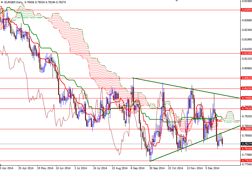 EURGBP Daily 122914