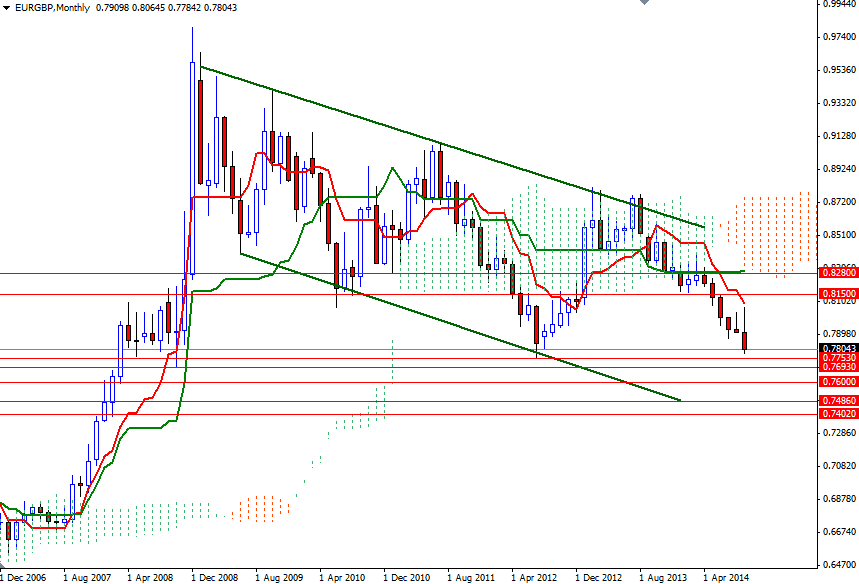 EURGBP Aylık Grafik 30 Eylül 2014 EURGBP Aylık Grafik 30 Eylül 2014