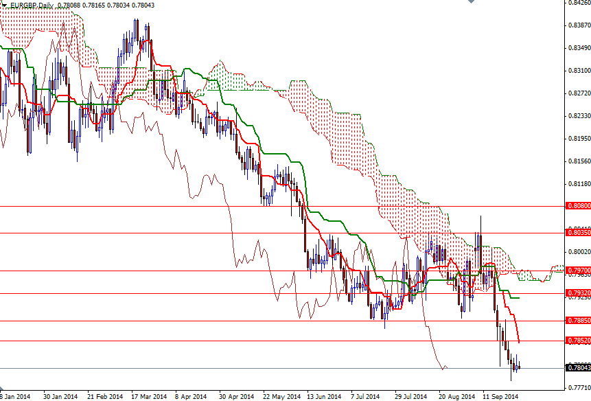 EURGBP Günlük Grafik 30 Eylül 2014 EURGBP Günlük Grafik 30 Eylül 2014