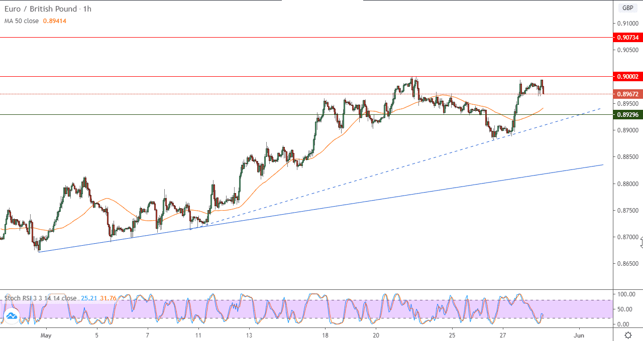 الرسم البياني لزوج اليوروالجنيه الاسترليني على اطار 60 دقيقة