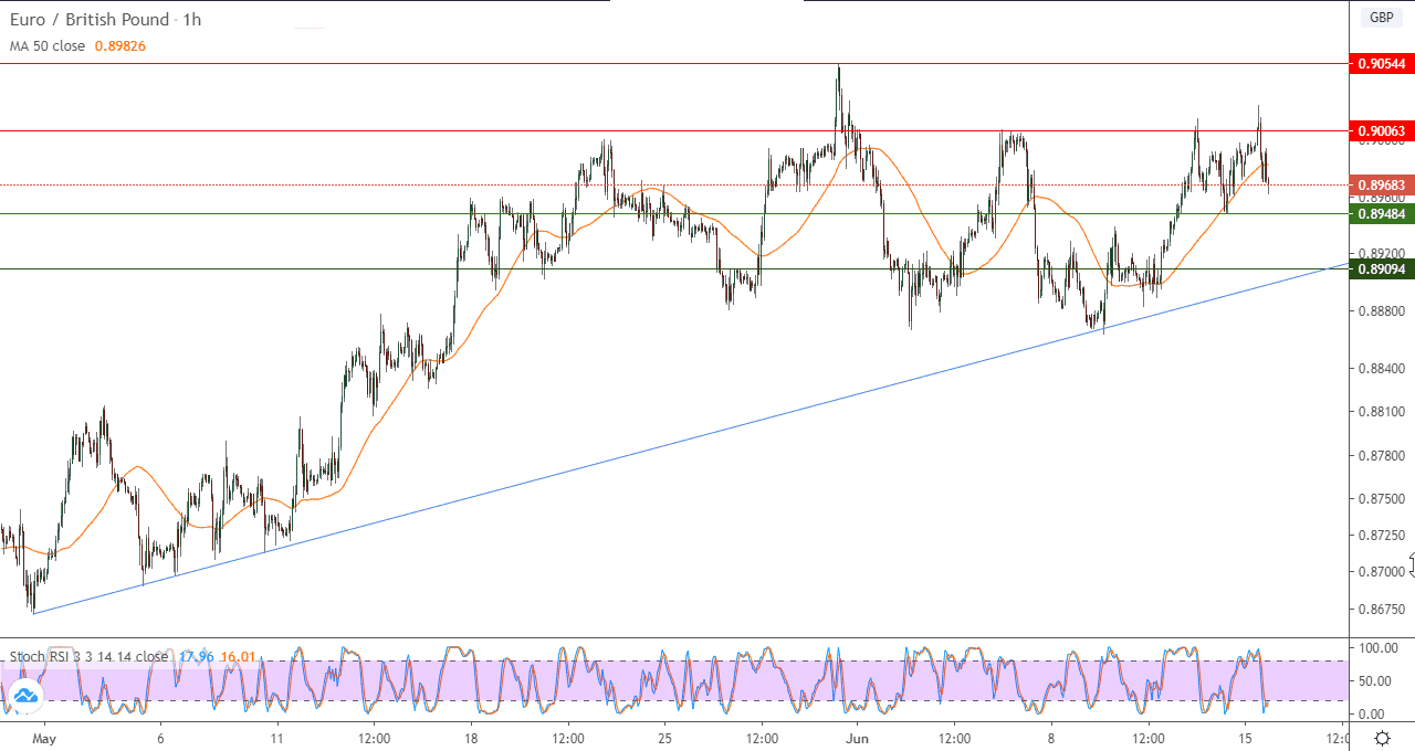 الرسم البياني لزوج اليوروالجنيه الاسترليني على اطار ساعة الرسم البياني لزوج اليوروالجنيه الاسترليني على اطار ساعة