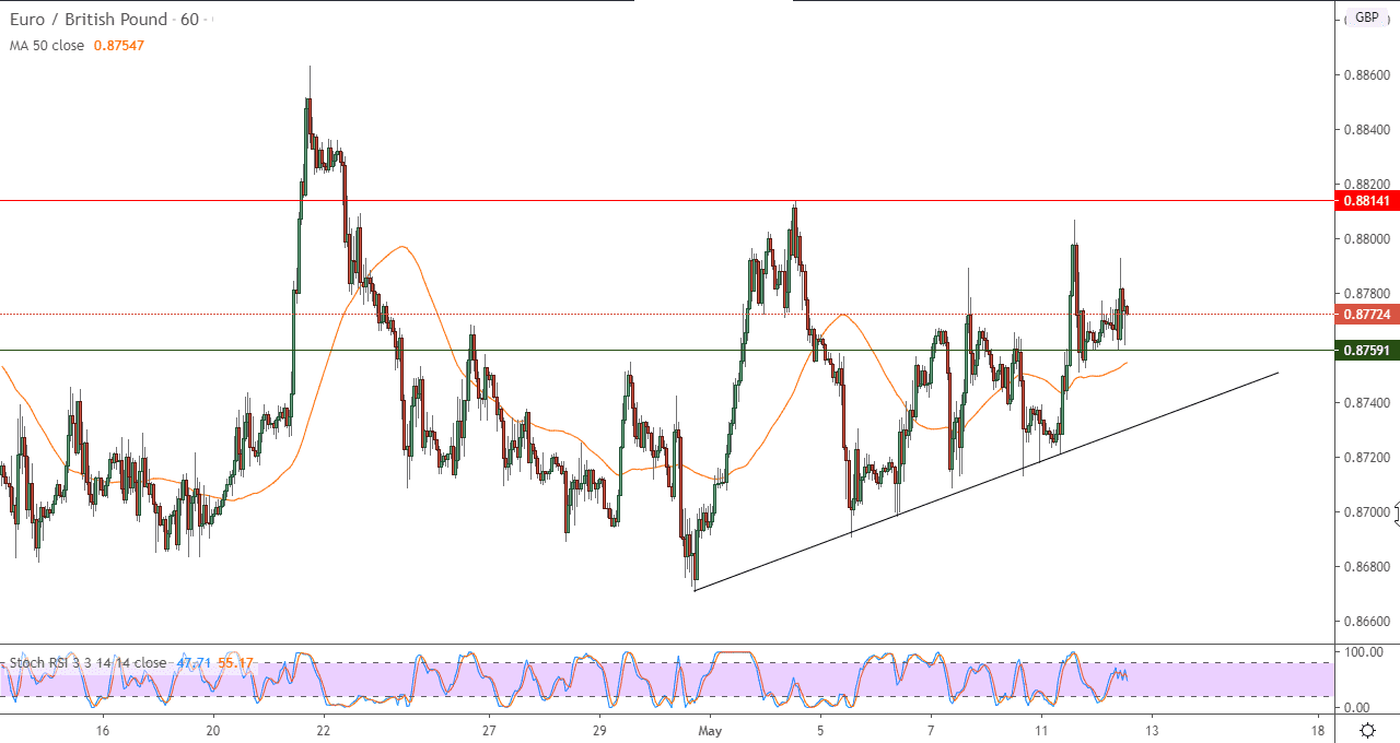 الرسم البياني لليوروالجنيه البريطاني على مدار ساعة الرسم البياني لليوروالجنيه البريطاني على مدار ساعة