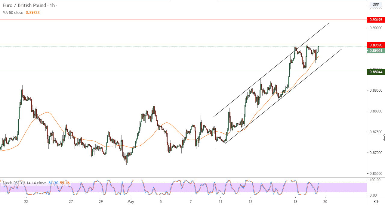 الرسم البياني لزوج اليورو/الجنيه الاسترليني