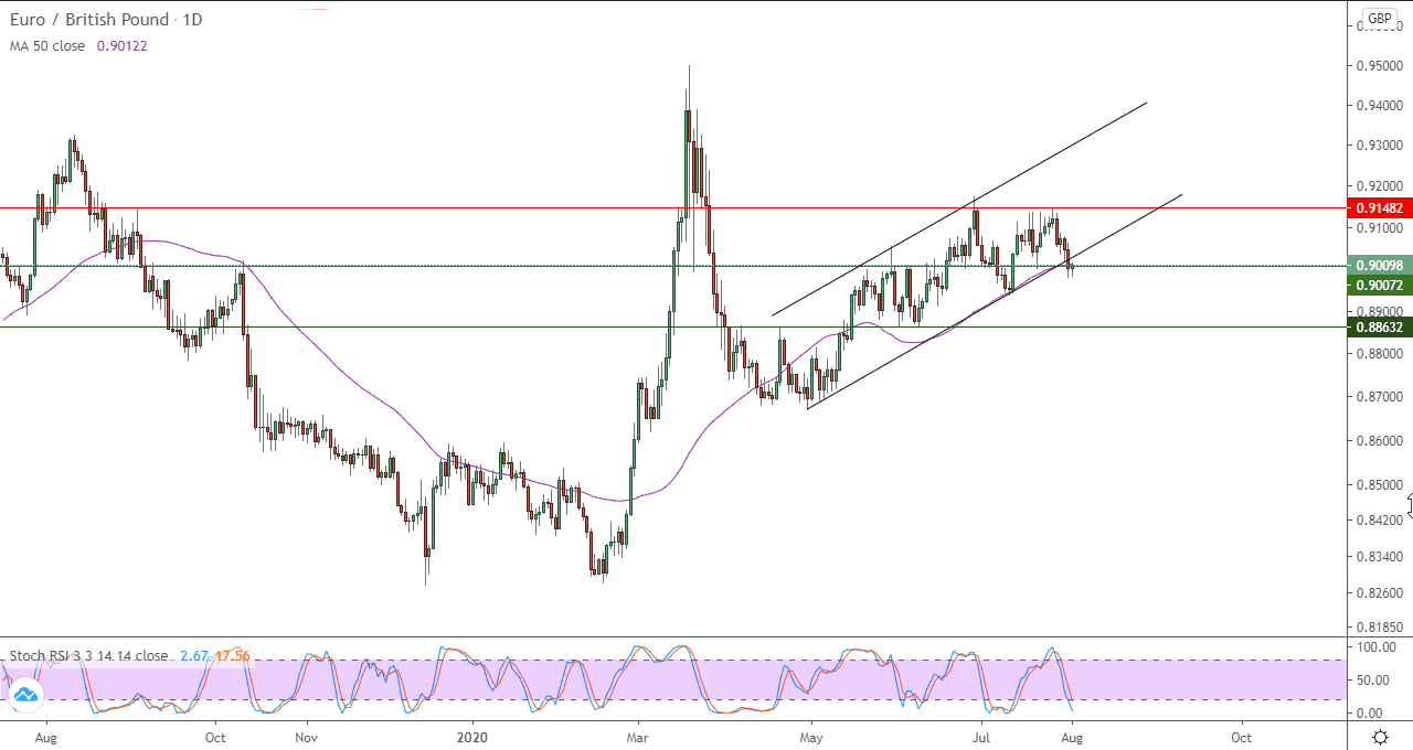 الرسم البياني اليومي لزوج اليورو مقابل الجنيه الإسترليني 