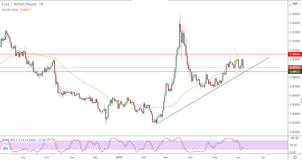 الرسم البياني لزوج اليوروالجنيه الأسترليني