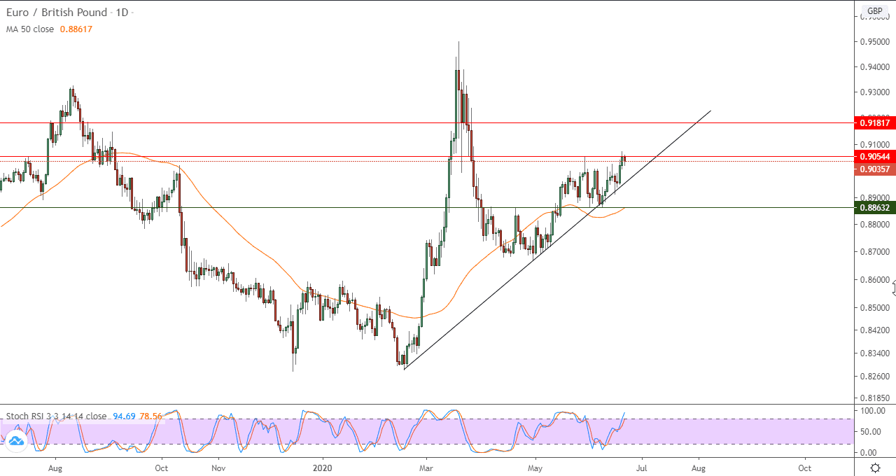 الرسم البياني اليومي لزوج اليوروالجنيه الإسترليني