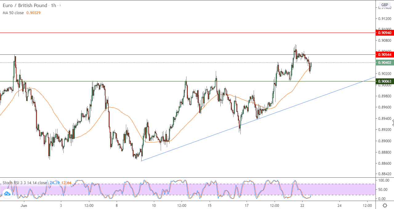 الرسم البياني للساعة لزوج اليوروالجنيه الإسترليني الرسم البياني للساعة لزوج اليوروالجنيه الإسترليني