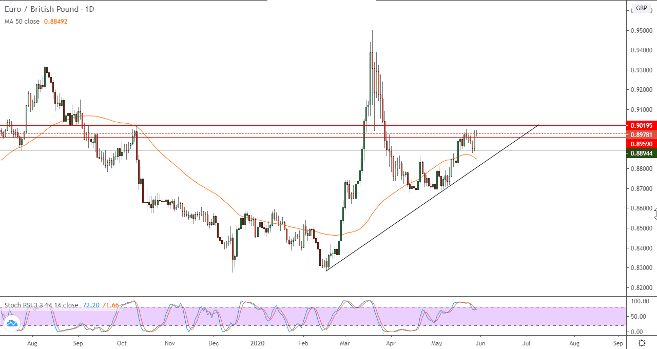 الرسم البياني اليومي لزوج اليوروالجنيه الأسترليني