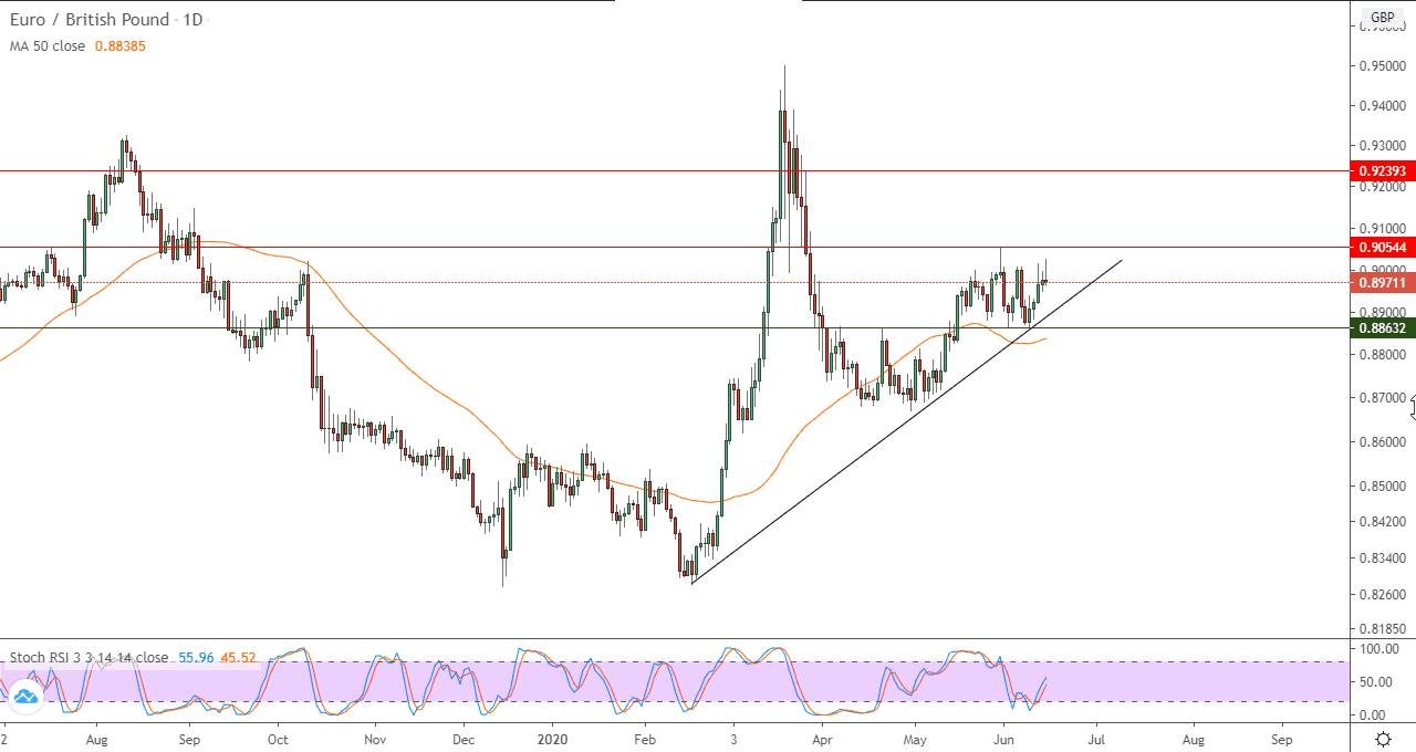 الرسم البياني اليومي لزوج اليوروالجنيه الاسترليني الرسم البياني اليومي لزوج اليوروالجنيه الاسترليني