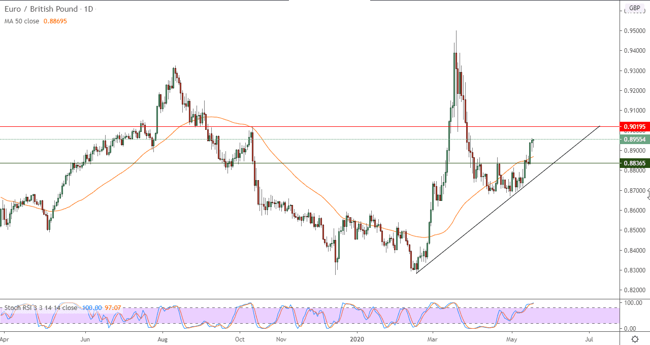 الرسم البياني اليومي لزوج اليورو/الجنيه الاسترليني