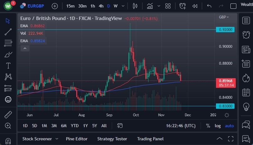 Pronóstico del EUR/GBP