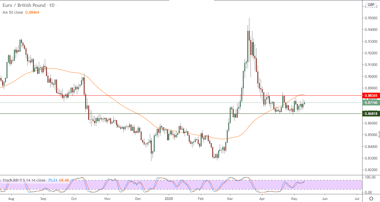 الرسم البياني اليومي لزوج اليوروالجنيه الاسترليني