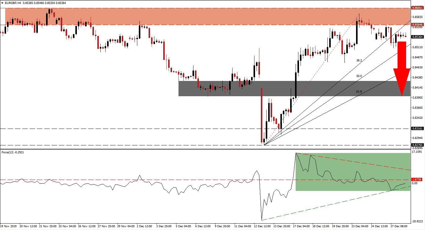 Señal Forex del par EUR/GBP