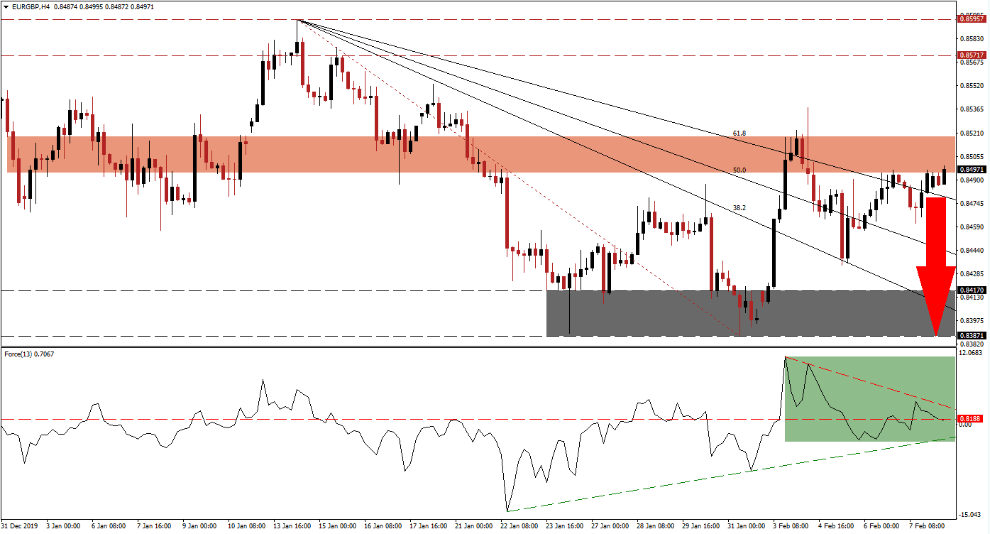 Señal Forex del par EUR/GBP