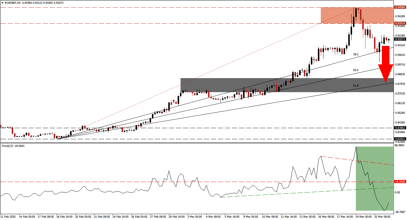 Señal Forex del Par EUR/GBP
