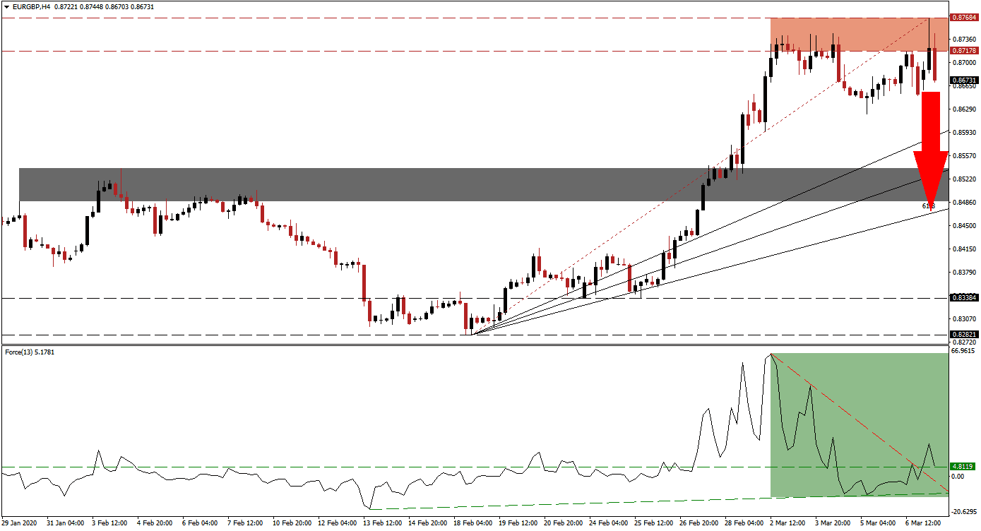 زوج اليورو/الجنيه البريطاني