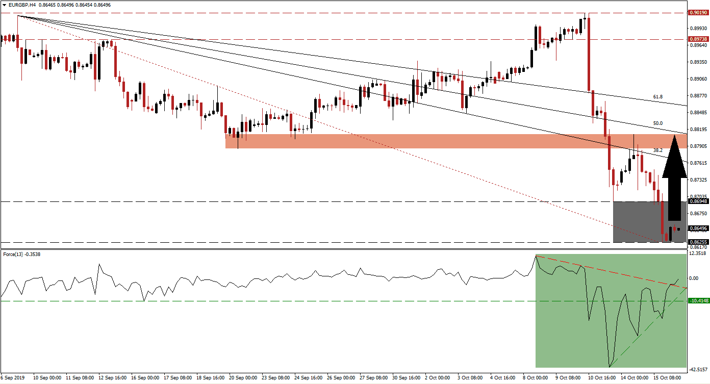 Señal del Par EUR/GBP Señal del Par EUR/GBP