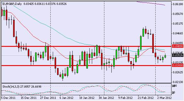 EUR/GBP Daily 3/8/12