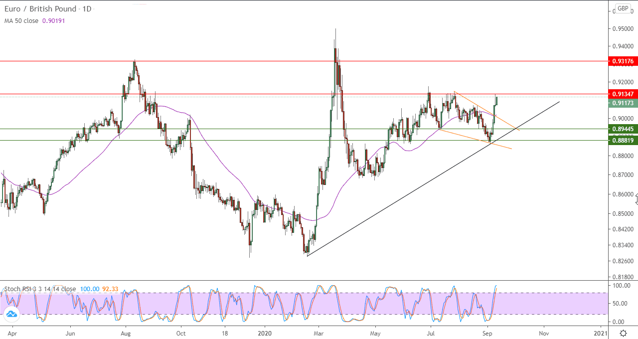 الرسم البياني لزوج اليورو مقابل الجنيه الاسترليني